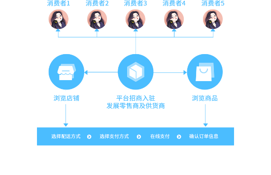  AllUMP 多商户自营模式