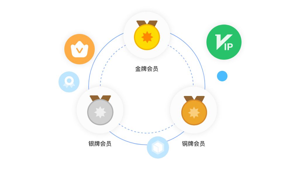  AllUMP 会员SCRM系统完善的会员体系